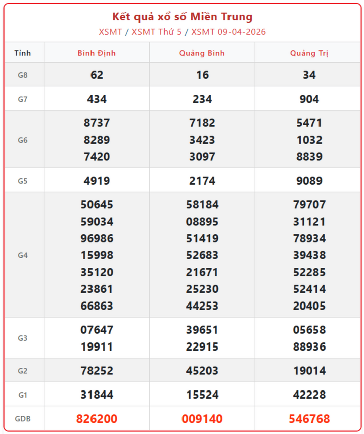 XSMT 9/4, kết quả xổ số miền Trung (KQXSMT) ngày 9/4/2026.