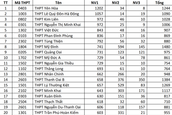 Các trường THPT công lập có số lượng nguyện vọng 1 cao đến thời điểm hiện tại.