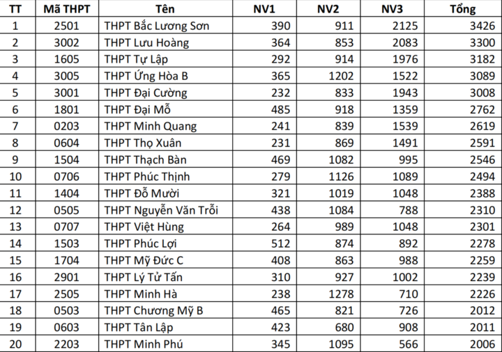 Các trường THPT công lập có số lượng nguyện vọng đăng ký cao đến thời điểm hiện tại.