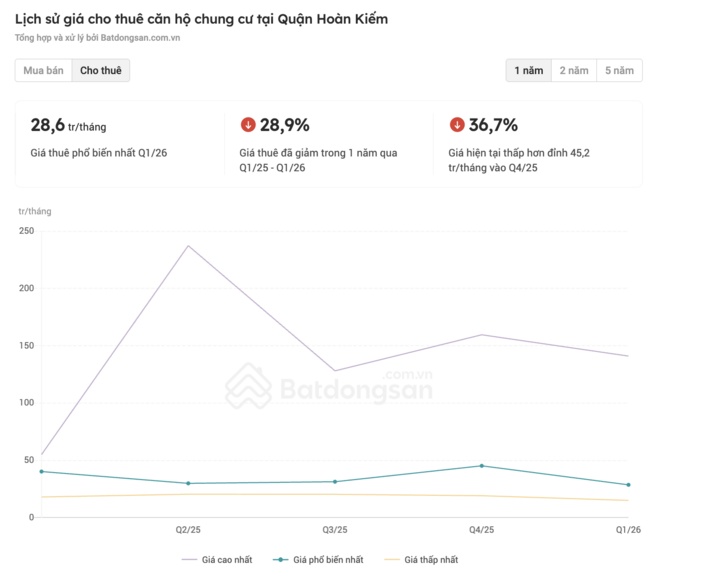 Giá căn hộ cho thuê tại quận Hoàn Kiếm cũng có xu hướng giảm. (Nguồn: PropertyGuru Vietnam)
