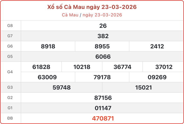 XSCM 23/3, kết quả xổ số Cà Mau ngày 23/3/2026.