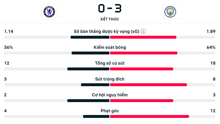 Số liệu thống kê Chelsea 0-3 Man City.