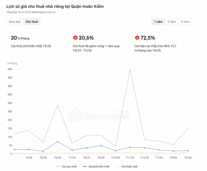 Giá nhà riêng cho thuê tại quận Hoàn Kiếm (cũ) giảm mạnh. (Nguồn: PropertyGuru Vietnam)