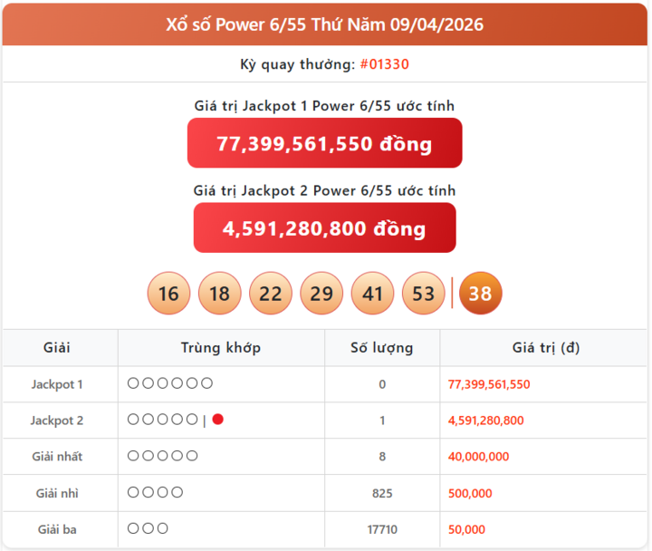 Vietlott 9/4, kết quả xổ số Power 6/55 hôm nay 9/4/2026