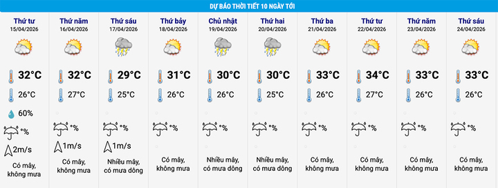 Dự báo thời tiết Hà Nội 10 ngày tới. (Nguồn: NCHMF)