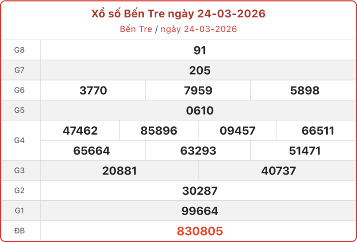 XSBTR 24/3, kết quả xổ số Bến Tre ngày 24/3/2026.