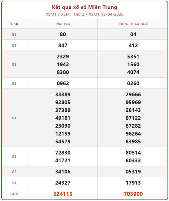 XSMT 13/4, kết quả xổ số miền Trung (KQXSMT) ngày 13/4/2026.