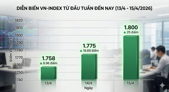 Tiếp tục tăng mạnh, VN-Index lấy lại mốc 1.800 điểm - 1