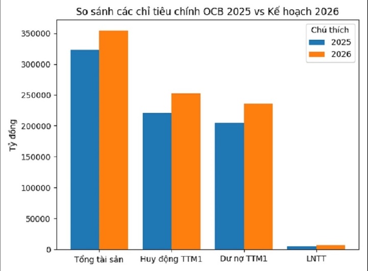 Mục tiêu của OCB năm 2026 là tổng tài sản, huy động, dư nợ và lợi nhuận trước thuế đều tăng với 2025.