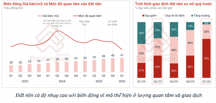 Đất nền giảm giá trong quý I/2026 - 1
