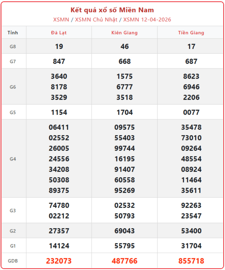 XSMN 12/4, kết quả xổ số miền Nam (KQXSMN) ngày 12/4/2026.