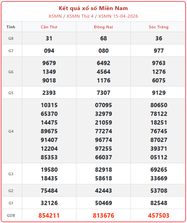 XSMN 15/4, kết quả xổ số miền Nam (KQXSMN) ngày 15/4/2026.