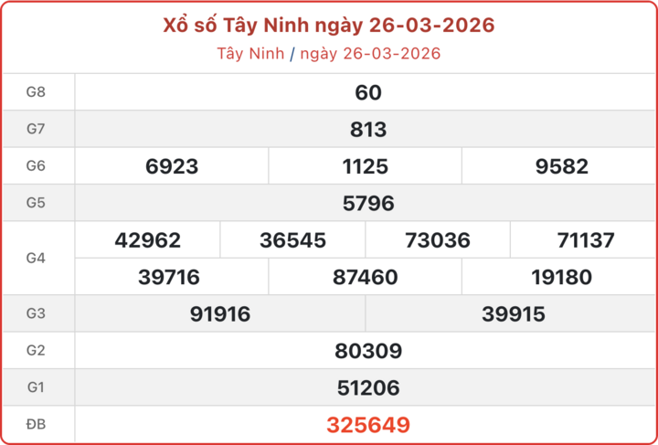 XSTN 26/3, kết quả xổ số Tây Ninh ngày 26/3/2026.