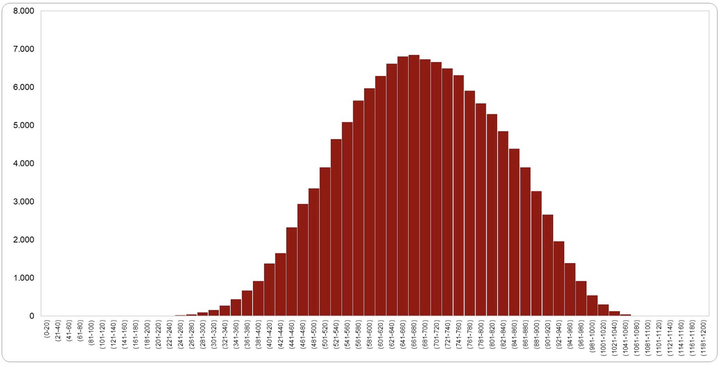 Phân bố điểm thi đánh giá năng lực Đại học Quốc gia TP.HCM đợt 1 năm 2026.