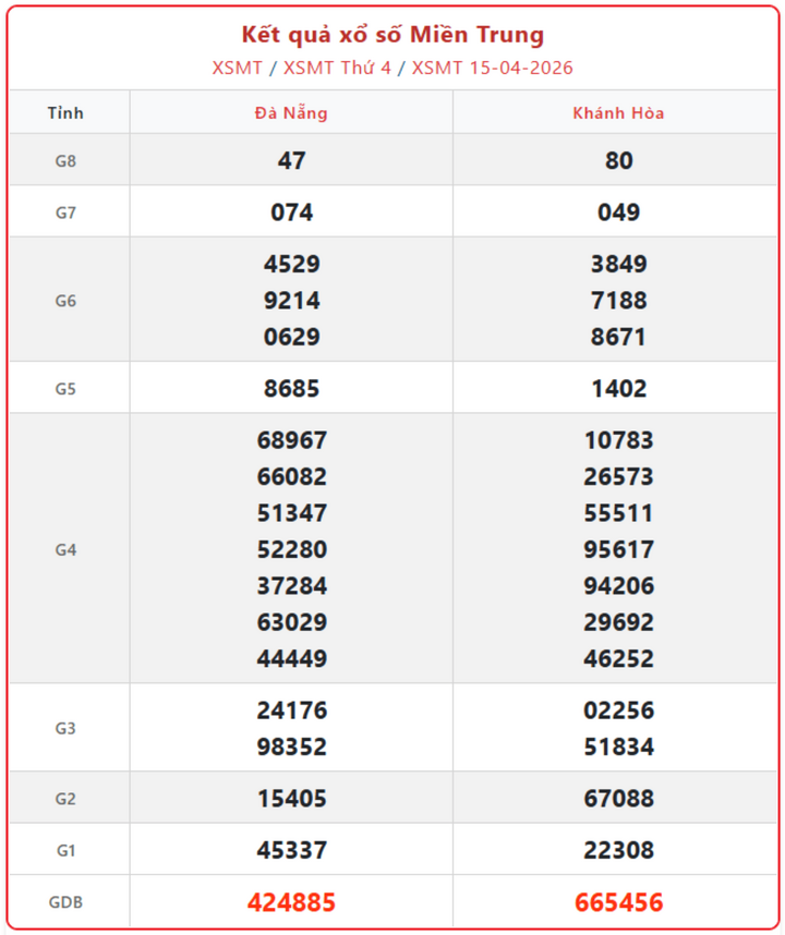 XSMT 15/4, kết quả xổ số miền Trung (KQXSMT) ngày 15/4/2026.