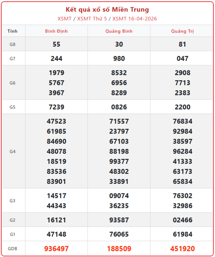 XSMT 16/4, kết quả xổ số miền Trung (KQXSMT) ngày 16/4/2026.
