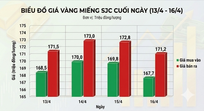 Giá vàng nhẫn 'bốc hơi' hơn 3 triệu đồng/lượng chỉ sau 1 ngày - 1
