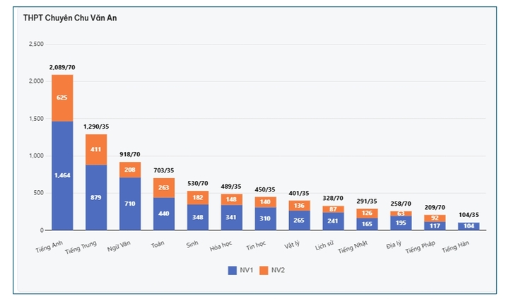 Danh sách trường THPT công lập Hà Nội có số đăng ký nguyện vọng lớp 10 cao nhất - 10