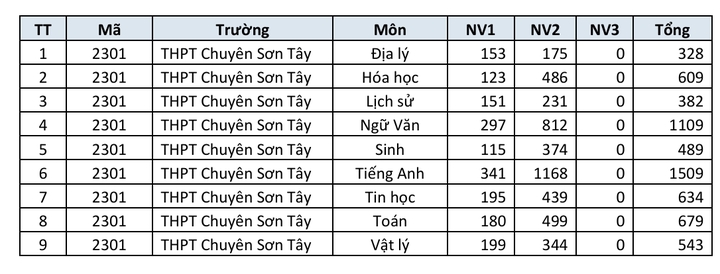Danh sách trường THPT công lập Hà Nội có số đăng ký nguyện vọng lớp 10 cao nhất - 11