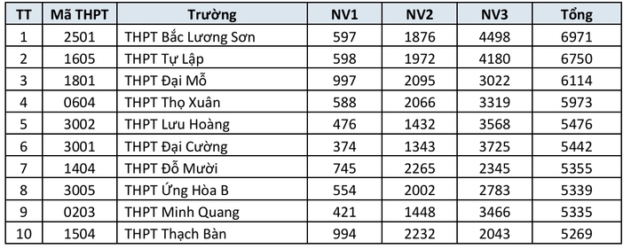 Danh sách trường THPT công lập Hà Nội có số đăng ký nguyện vọng lớp 10 cao nhất - 1