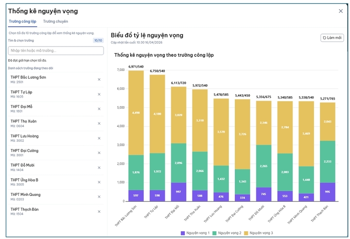 Danh sách trường THPT công lập Hà Nội có số đăng ký nguyện vọng lớp 10 cao nhất - 2