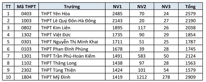 Danh sách trường THPT công lập Hà Nội có số đăng ký nguyện vọng lớp 10 cao nhất - 3