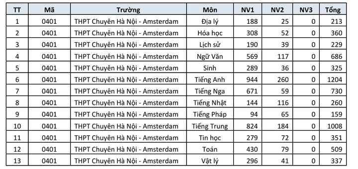 Danh sách trường THPT công lập Hà Nội có số đăng ký nguyện vọng lớp 10 cao nhất - 5