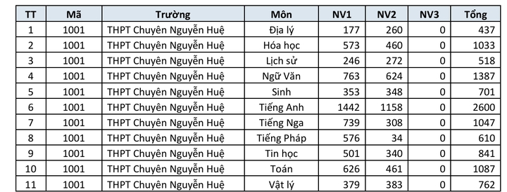 Danh sách trường THPT công lập Hà Nội có số đăng ký nguyện vọng lớp 10 cao nhất - 7