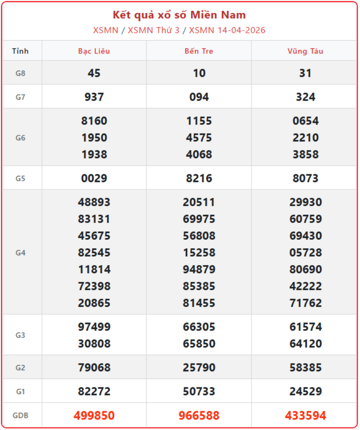 XSMN 14/4, kết quả xổ số miền Nam (KQXSMN) ngày 14/4/2026.