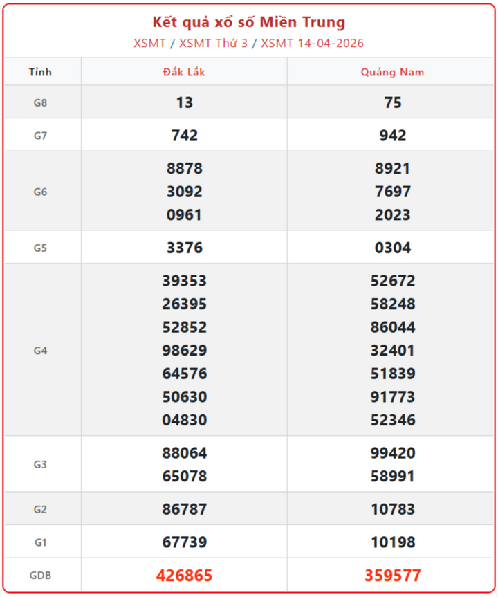 XSMT 14/4, kết quả xổ số miền Trung (KQXSMT) ngày 14/4/2026.