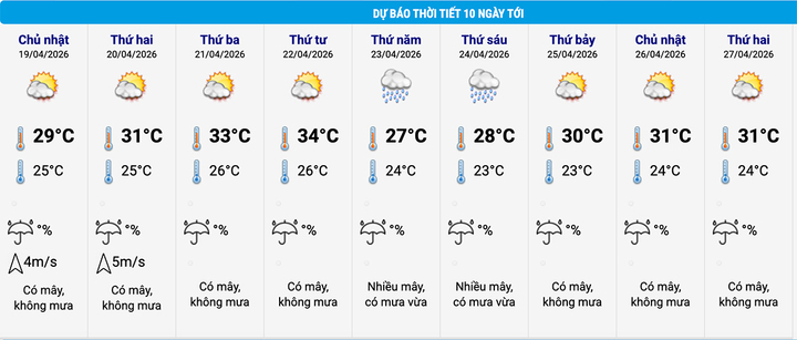 Dự báo thời tiết Hà Nội 10 ngày tới. (Nguồn: NCHMF)