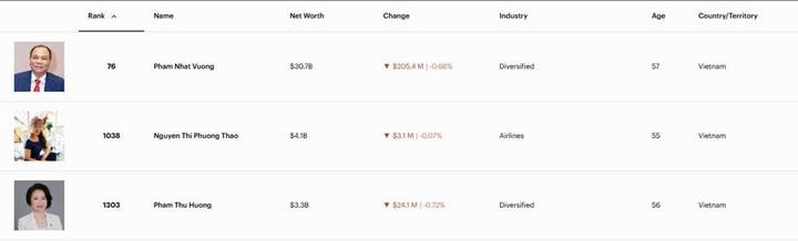 Tài sản tỷ phú Phạm Nhật Vượng tại ngày 18/4 đạt 30,7 tỷ USD, xếp thứ 76 toàn cầu. (Ảnh chụp màn hình)