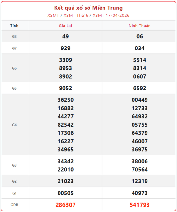 XSMT 17/4, kết quả xổ số miền Trung (KQXSMT) ngày 17/4/2026.