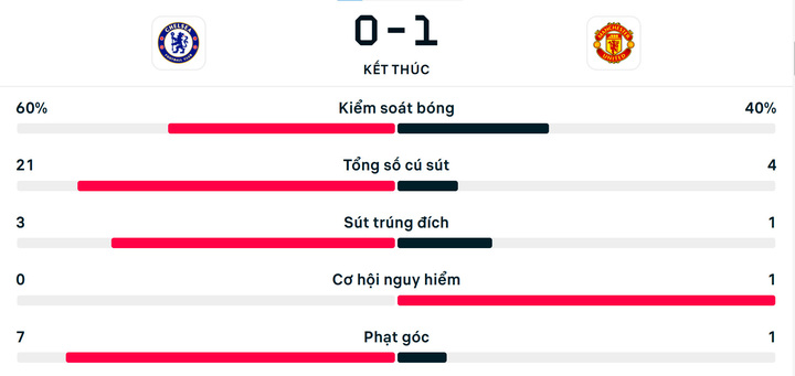 Số liệu thống kê trậ Chelsea 0-1 Man Utd.