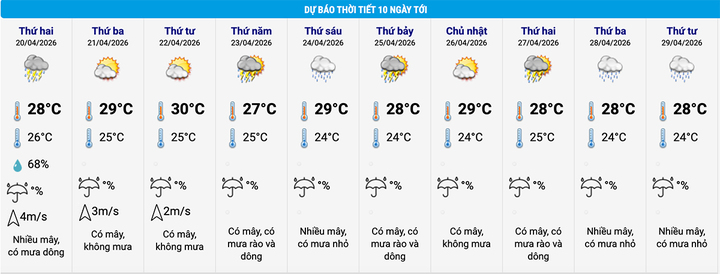Dự báo thời tiết Hà Nội 10 ngày tới. (Nguồn: NCHMF)