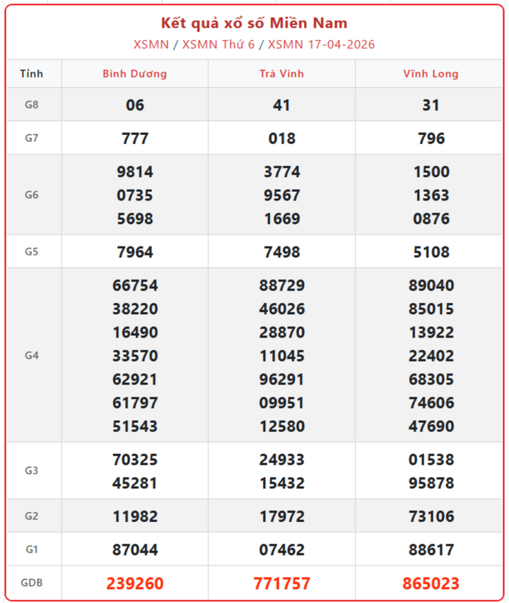 XSMN 17/4, kết quả xổ số miền Nam (KQXSMN) ngày 17/4/2026.