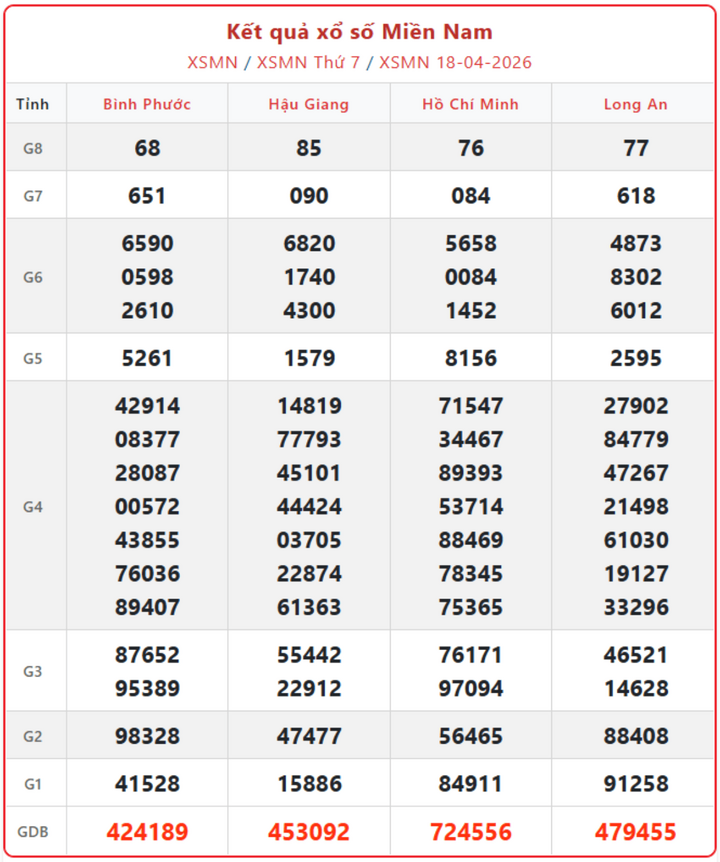 XSMN 18/4, kết quả xổ số miền Nam (KQXSMN) ngày 18/4/2026.