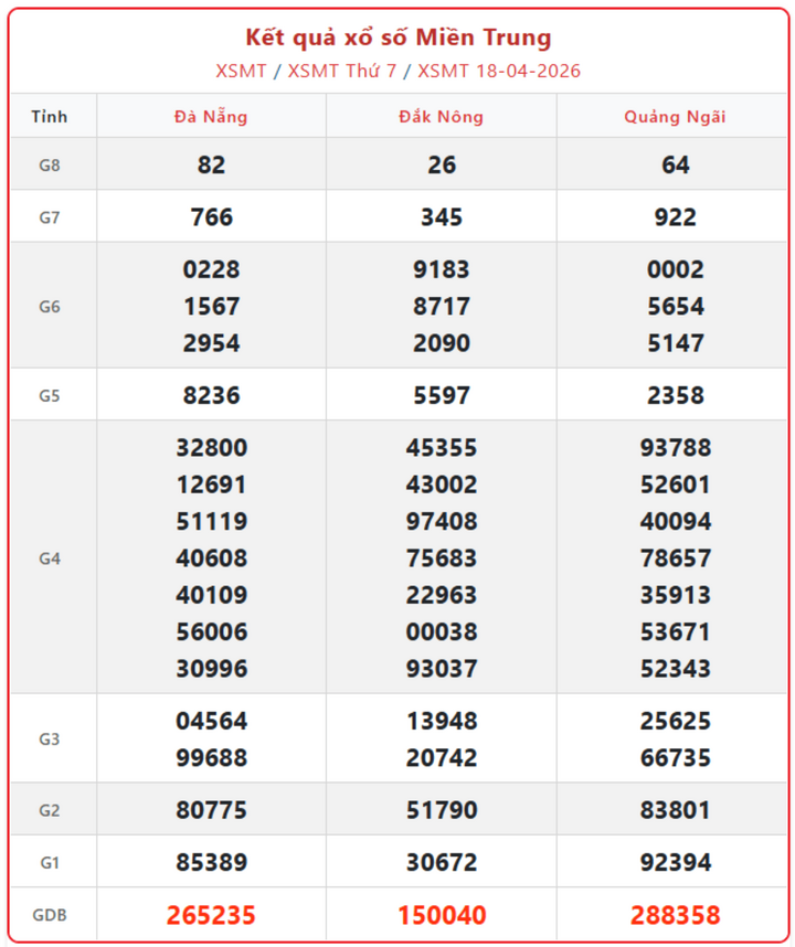 XSMT 18/4, kết quả xổ số miền Trung (KQXSMT) ngày 18/4/2026.