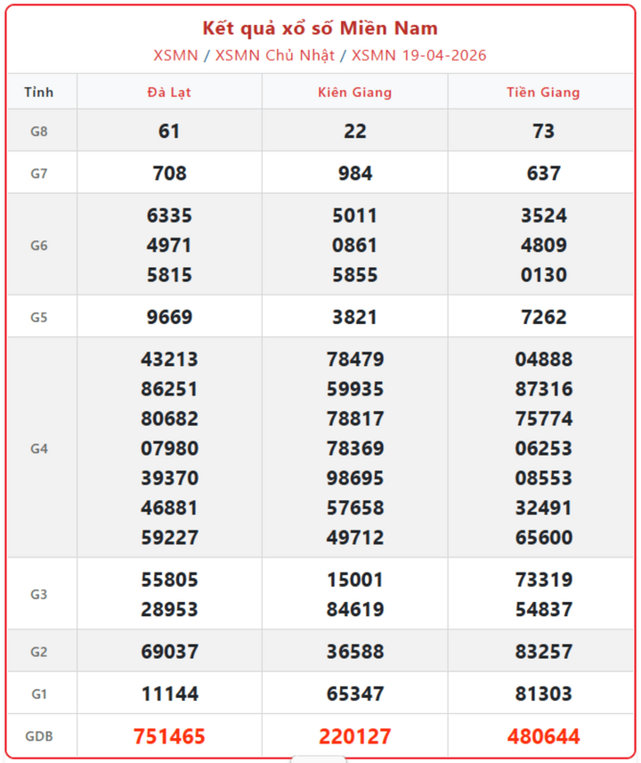 XSMN 19/4, kết quả xổ số miền Nam (KQXSMN) ngày 19/4/2026.