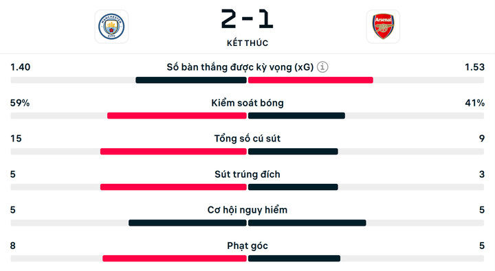 Số liệu thống kê trận Man City 2-1 Arsenal.