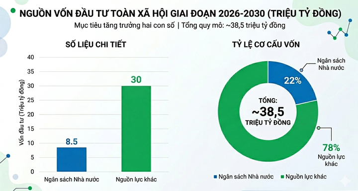 Tăng trưởng 2 con số: Gần 30 triệu tỷ đồng huy động từ đâu? - 1