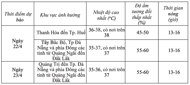 Dự báo chi tiết nhiệt độ một số khu vực trong ngày 22 và 23/4. (Nguồn: NCHMF)