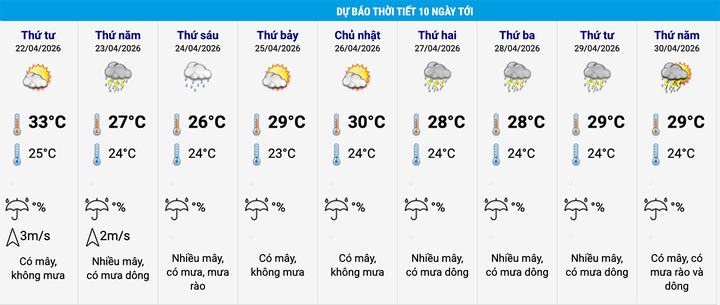 Dự báo thời tiết Hà Nội 10 ngày tới. (Nguồn: NCHMF)