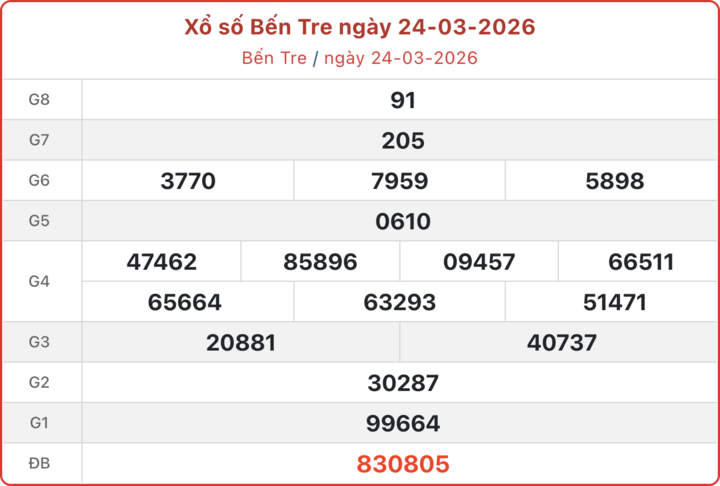XSBTR 24/3, kết quả xổ số Bến Tre ngày 24/3/2026.