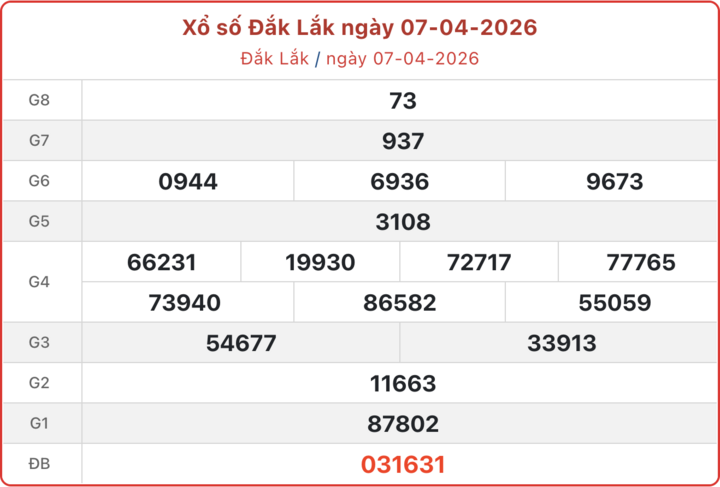 XSDLK 7/4, kết quả xổ số Đắk Lắk ngày 7/4/2026.