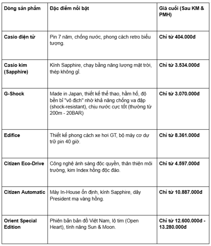 Giá đồng hồ Citizen, Orient, Casio giảm mạnh: Người Việt chi tiêu thông minh - 2