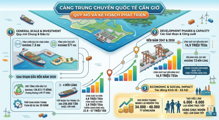 Dự án cảng trung chuyển quốc tế Cần Giờ có quy mô 571 ha, tổng vốn đầu tư khoảng 128.872 tỷ đồng (tương đương gần 5 tỷ USD), được triển khai theo hai giai đoạn, hướng tới mô hình cảng xanh, thông minh.