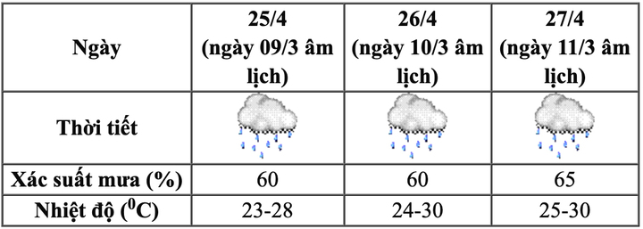 Thời tiết khu vực Việt Trì, Phú Thọ dịp nghỉ lễ Giỗ tổ Hùng Vương. (Nguồn: NCHMF)