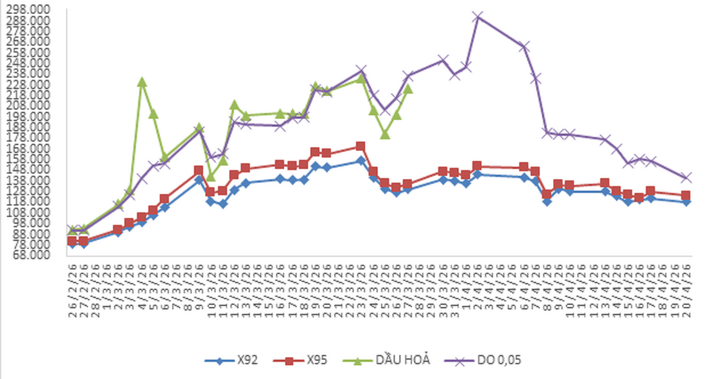 Biến động giá thành phẩm xăng dầu trên thị trường thế giới (từ 26/2/2026 - 20/4/2026)
