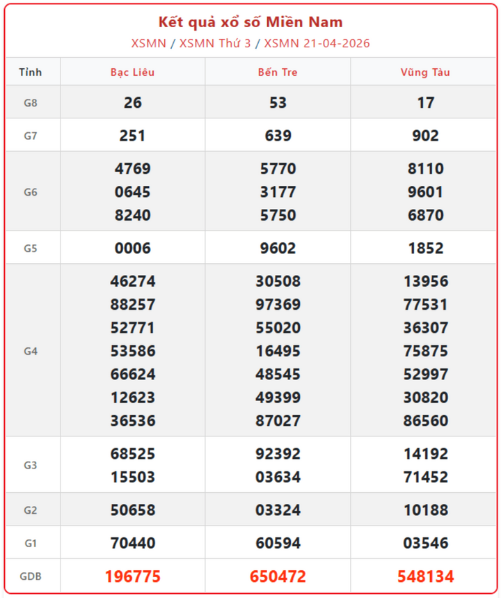 XSMN 21/4, kết quả xổ số miền Nam (KQXSMN) ngày 21/4/2026.